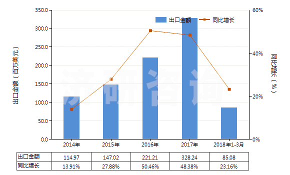 2014-2018年3月中國未混合的維生素B1及其衍生物(不論是否溶于溶劑)(HS29362200)出口總額及增速統(tǒng)計